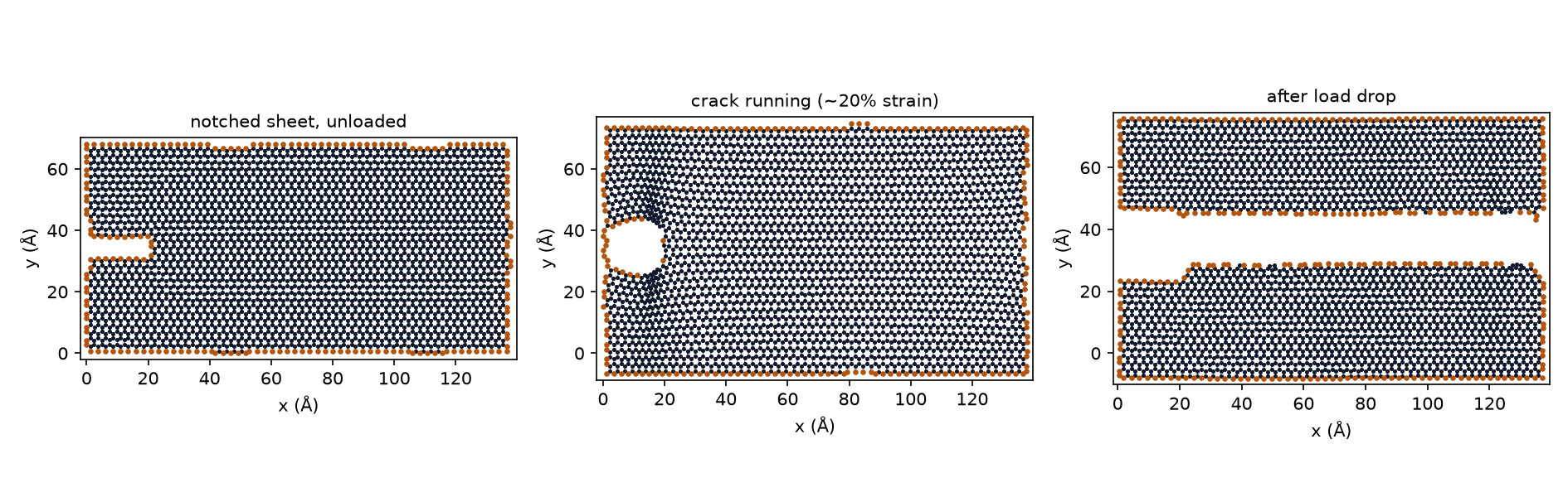 Three panels: notched graphene at zero load; opening at the notch near 20% strain; sheet split after the load drop. Bonds drawn, undercoordinated atoms in brown.