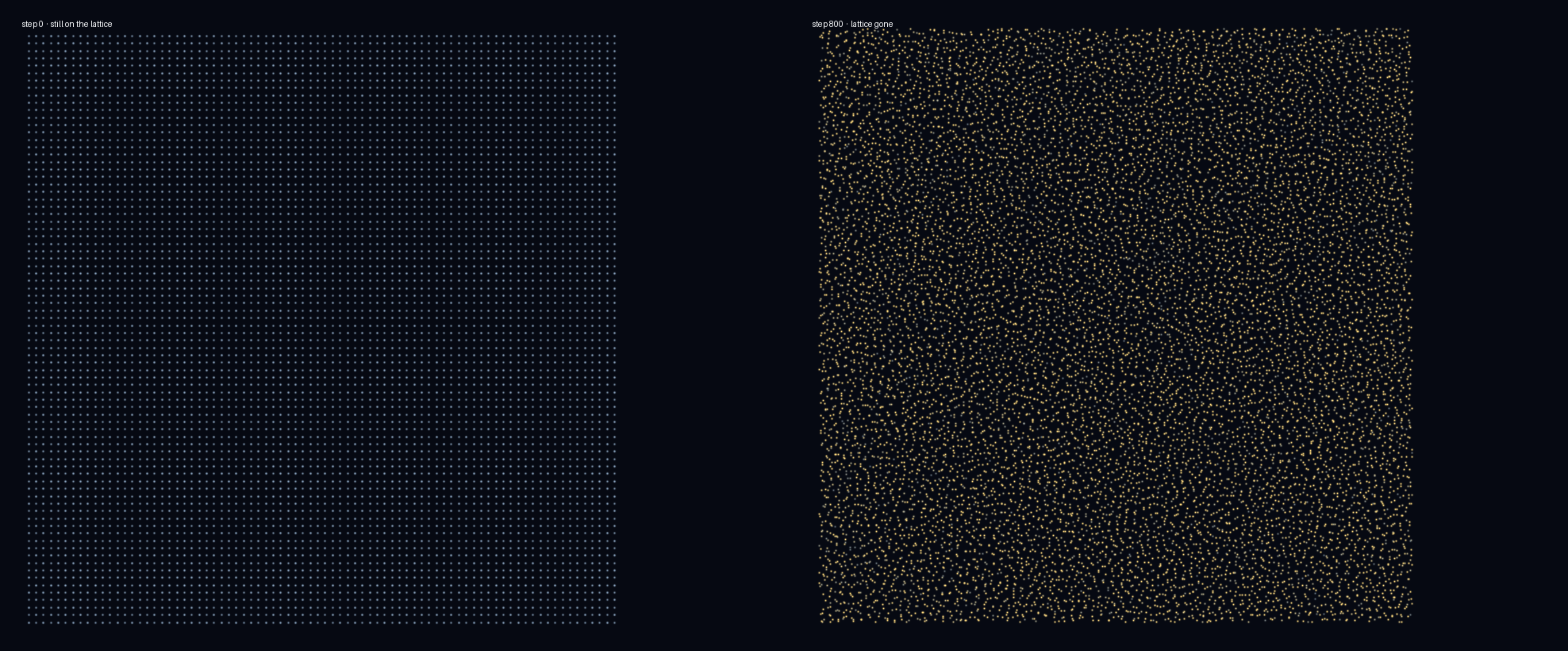 Two panels of a thin slab through 256,000 Lennard-Jones atoms. Left: an ordered lattice at step 0. Right: the same slab at step 800, disordered.