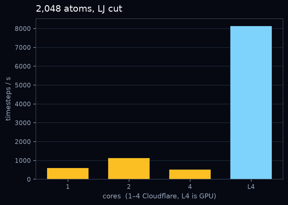 Bar chart for 2,048 Lennard-Jones atoms. 1 core near 600 steps per second, 2 cores near 1,100, 4 cores back near 500, and the L4 near 8,100.